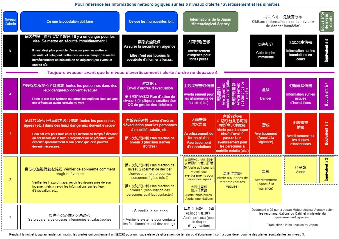 IMG - Critères de décision pour évacuer en cas d'intempéries au Japon.